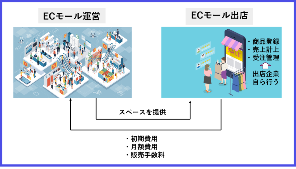 ECモール出店と運営　違い